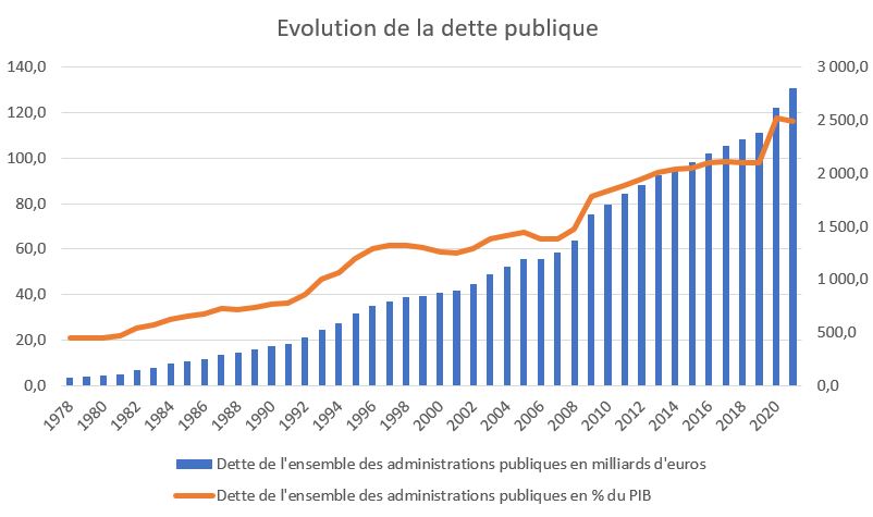 graphique sur la dette