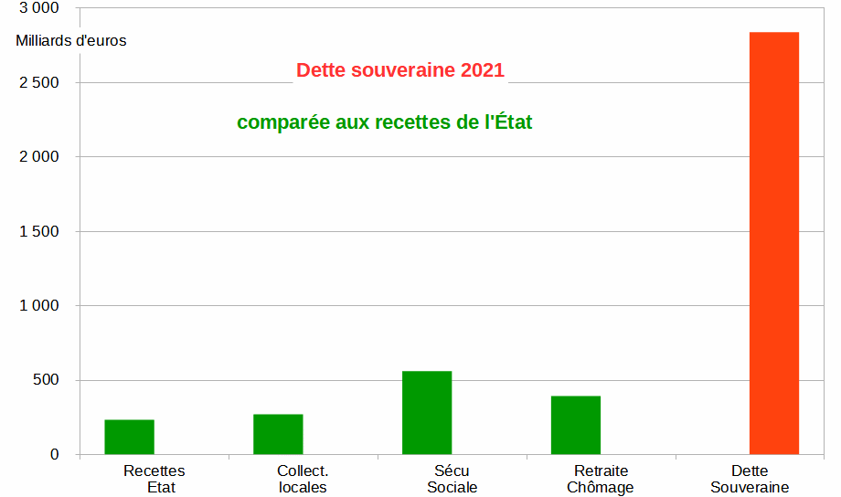 dette comparée aux recettes