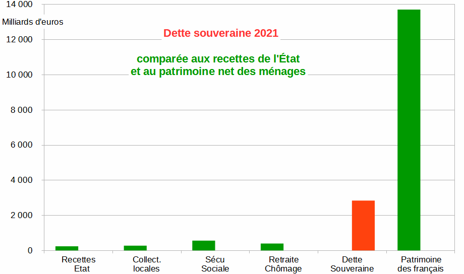 dette comparée aux recettes et aux patrimoines