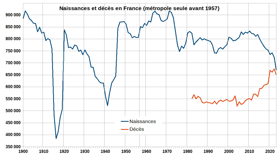 Naissances et Décès en France